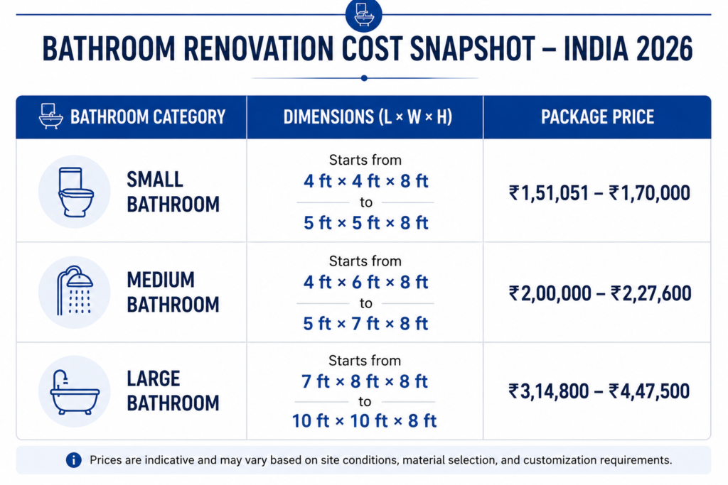 bathroom renovation cost in india 2026 snapshot