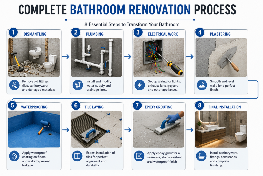 bathroom renovation cost in india 2026